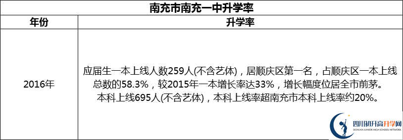 2024年南充市南充一中升學(xué)率怎么樣？