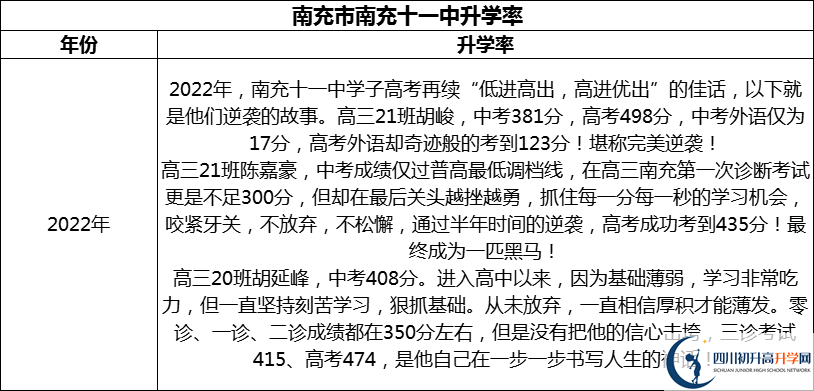 2024年南充市南充十一中升學率怎么樣？