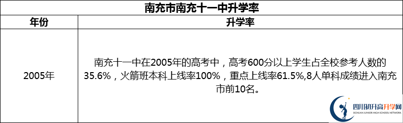 2024年南充市南充十一中升學率怎么樣？