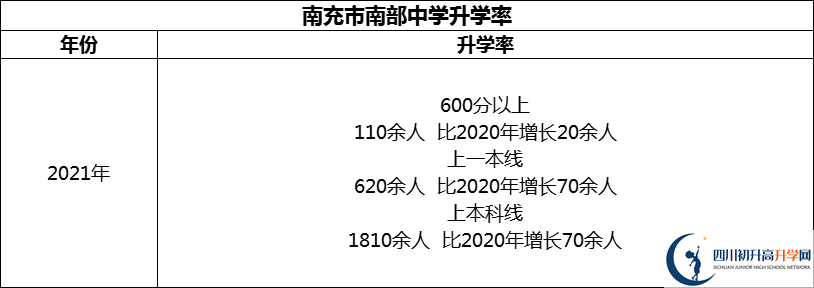 2024年南充市南部中學(xué)升學(xué)率怎么樣？