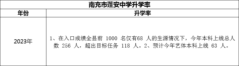 2024年南充市蓬安中學(xué)升學(xué)率怎么樣？