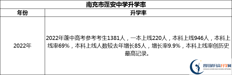 2024年南充市蓬安中學(xué)升學(xué)率怎么樣？