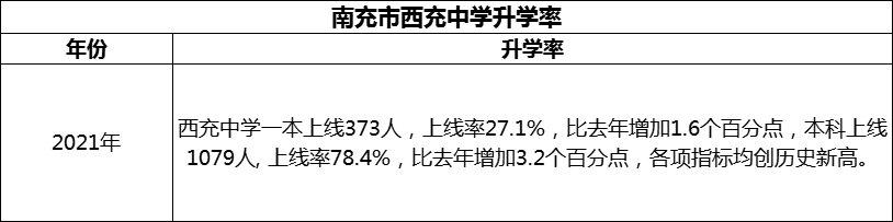 2024年南充市西充中學(xué)升學(xué)率怎么樣？