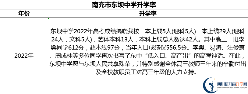 2024年南充市東壩中學(xué)升學(xué)率怎么樣？