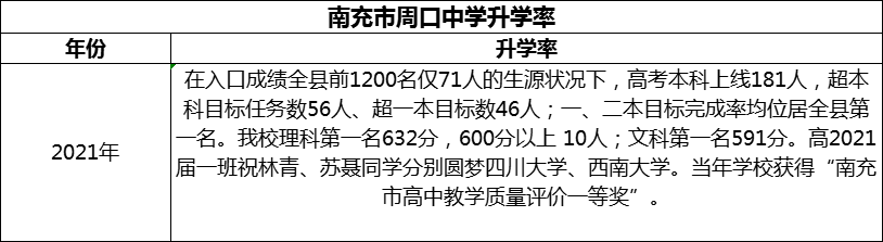 2024年南充市周口中學(xué)升學(xué)率怎么樣？