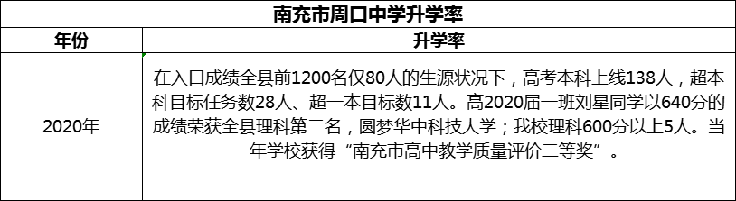 2024年南充市周口中學(xué)升學(xué)率怎么樣？