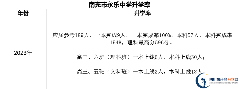 2024年南充市永樂中學升學率怎么樣？