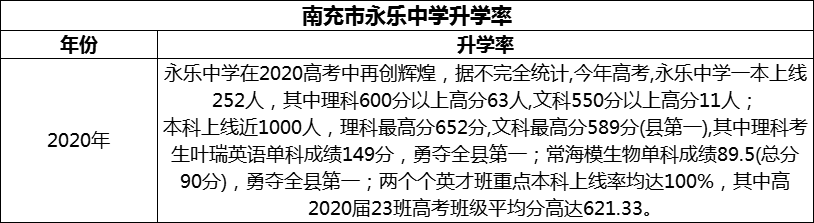 2024年南充市永樂中學升學率怎么樣？