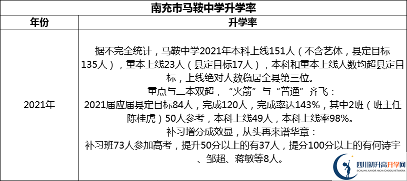 2024年南充市馬鞍中學(xué)升學(xué)率怎么樣？