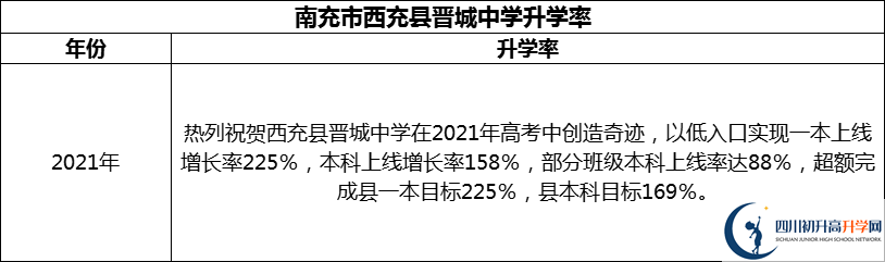 2024年南充市西充縣晉城中學(xué)升學(xué)率怎么樣？