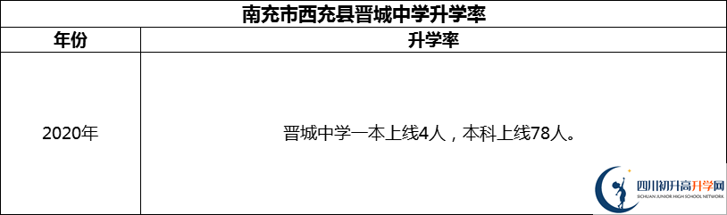 2024年南充市西充縣晉城中學(xué)升學(xué)率怎么樣？