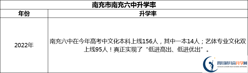 2024年南充市南充六中升學(xué)率怎么樣？