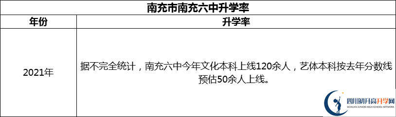 2024年南充市南充六中升學(xué)率怎么樣？