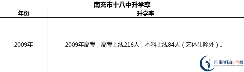 2024年南充市十八中升學(xué)率怎么樣？