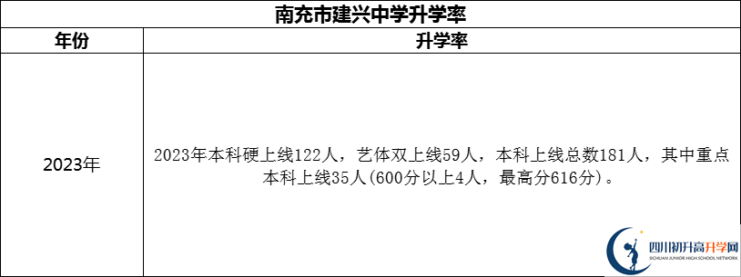 2024年南充市建興中學升學率怎么樣？