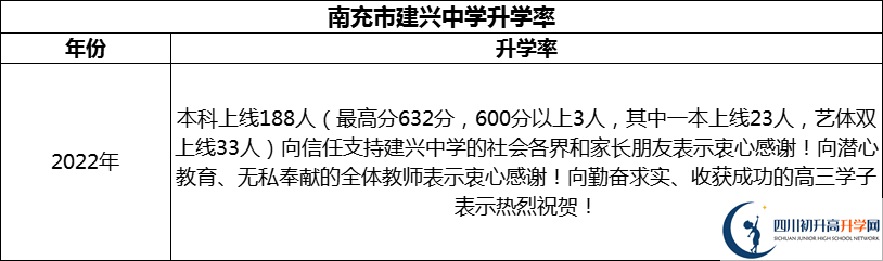 2024年南充市建興中學升學率怎么樣？