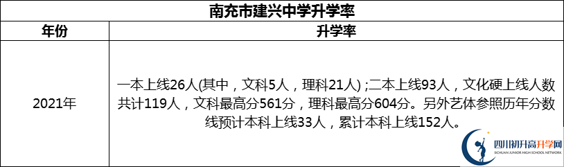 2024年南充市建興中學升學率怎么樣？