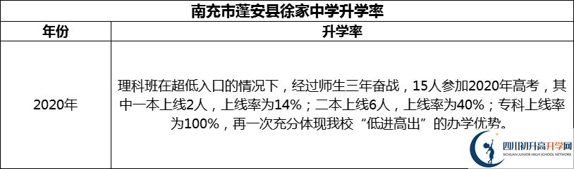 2024年南充市蓬安縣徐家中學升學率怎么樣？