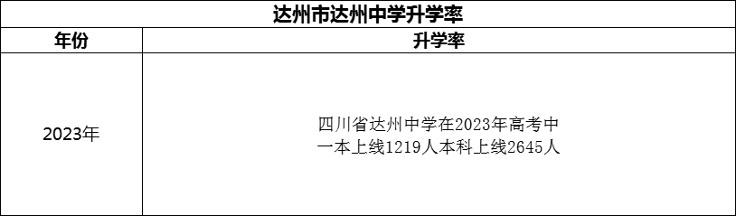 2024年達(dá)州市達(dá)州中學(xué)升學(xué)率怎么樣？