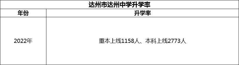 2024年達(dá)州市達(dá)州中學(xué)升學(xué)率怎么樣？