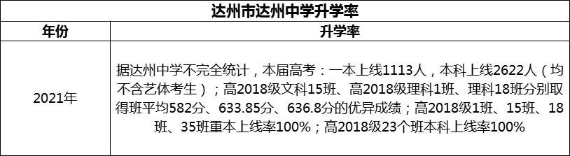 2024年達(dá)州市達(dá)州中學(xué)升學(xué)率怎么樣？