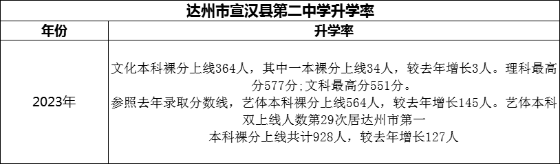 2024年達(dá)州市宣漢縣第二中學(xué)升學(xué)率怎么樣？