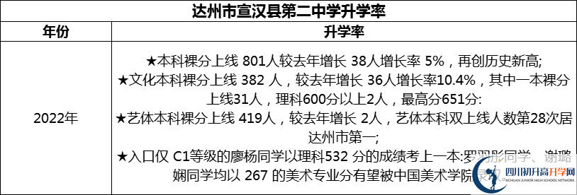 2024年達(dá)州市宣漢縣第二中學(xué)升學(xué)率怎么樣？