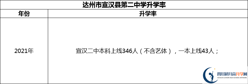 2024年達(dá)州市宣漢縣第二中學(xué)升學(xué)率怎么樣？