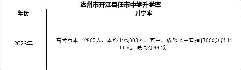 2024年達(dá)州市開(kāi)江縣任市中學(xué)升學(xué)率怎么樣？