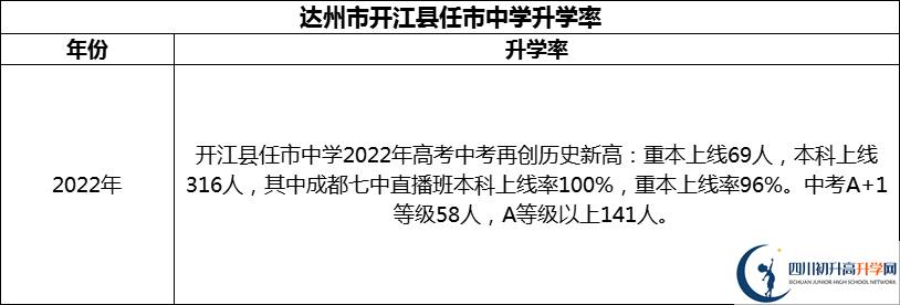 2024年達(dá)州市開(kāi)江縣任市中學(xué)升學(xué)率怎么樣？