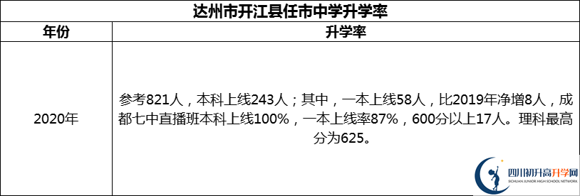 2024年達(dá)州市開(kāi)江縣任市中學(xué)升學(xué)率怎么樣？