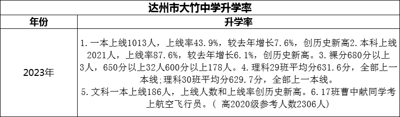 2024年達州市大竹中學(xué)升學(xué)率怎么樣？