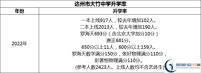 2024年達州市大竹中學(xué)升學(xué)率怎么樣？