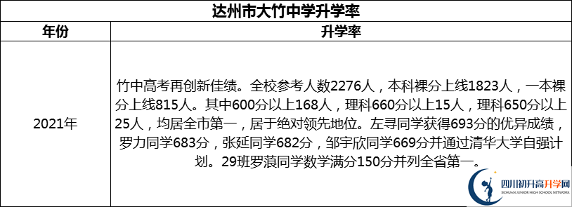 2024年達州市大竹中學(xué)升學(xué)率怎么樣？