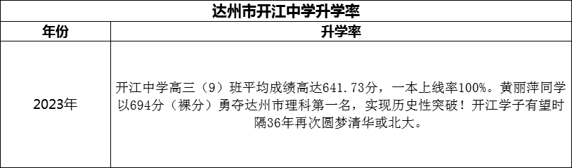 2024年達(dá)州市開江中學(xué)升學(xué)率怎么樣？