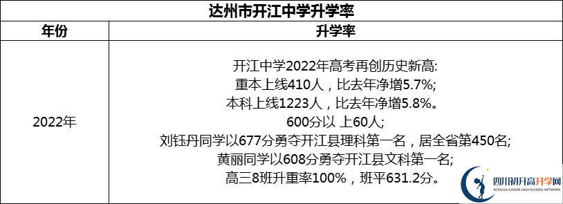 2024年達(dá)州市開江中學(xué)升學(xué)率怎么樣？