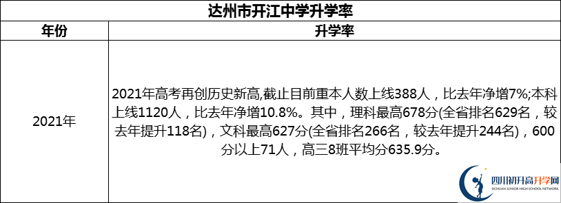 2024年達(dá)州市開江中學(xué)升學(xué)率怎么樣？