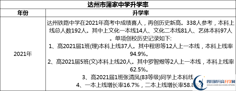 2024年達州市達州鐵路中學(xué)升學(xué)率怎么樣？