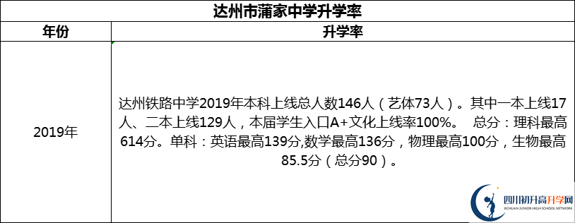 2024年達州市達州鐵路中學(xué)升學(xué)率怎么樣？