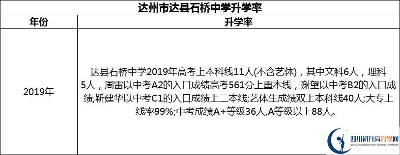 2024年達州市達縣石橋中學升學率怎么樣？