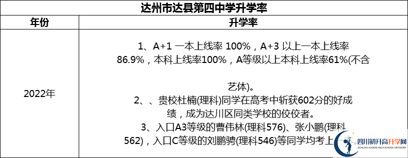 2024年達(dá)州市達(dá)縣第四中學(xué)升學(xué)率怎么樣？