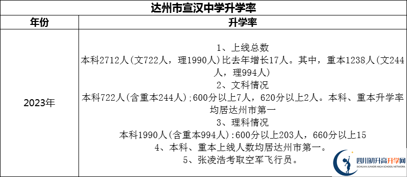 2024年達州市宣漢中學升學率怎么樣？