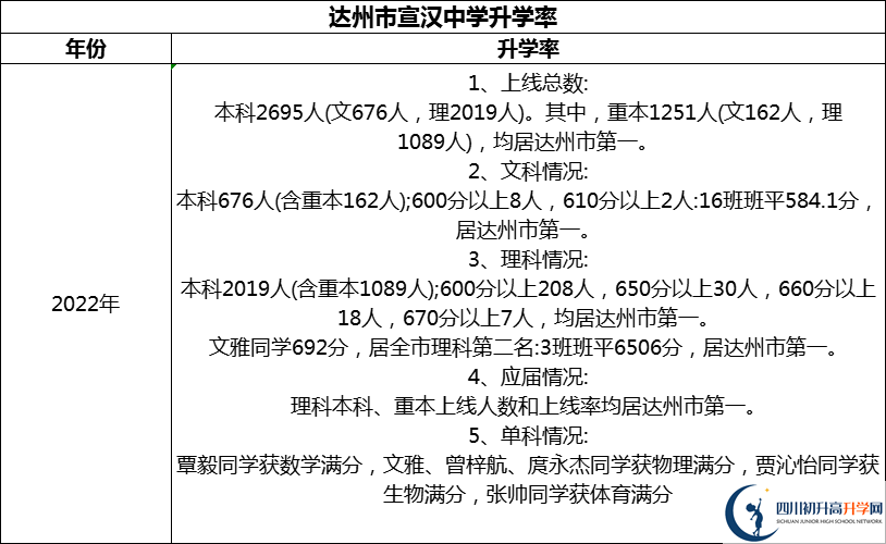 2024年達州市宣漢中學升學率怎么樣？