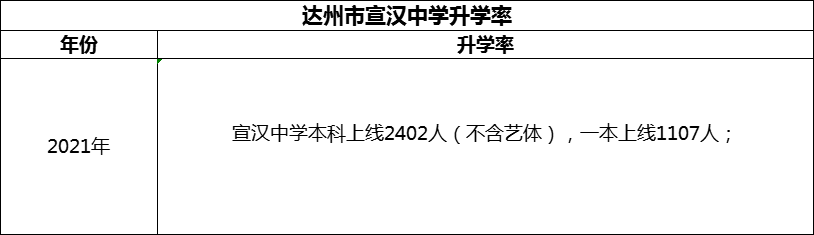 2024年達州市宣漢中學升學率怎么樣？