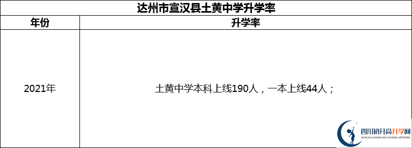 2024年達(dá)州市宣漢縣土黃中學(xué)升學(xué)率怎么樣？