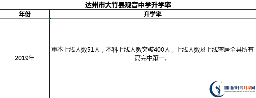 2024年達(dá)州市大竹縣觀音中學(xué)升學(xué)率怎么樣？