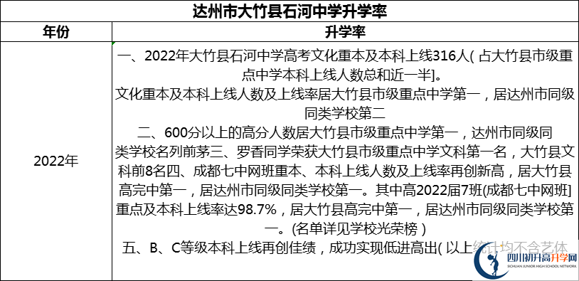 2024年達州市大竹縣石河中學(xué)升學(xué)率怎么樣？