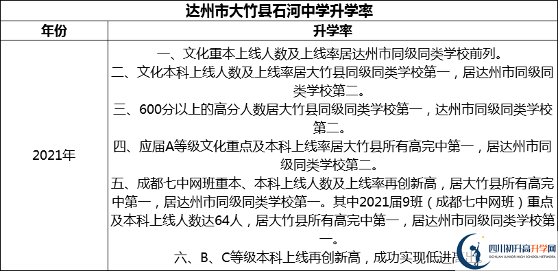 2024年達州市大竹縣石河中學(xué)升學(xué)率怎么樣？