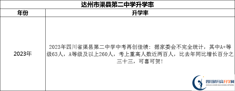 2024年達州市渠縣第二中學升學率怎么樣？