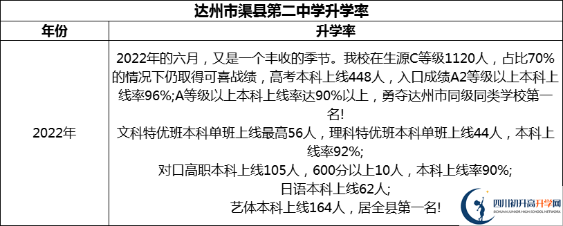 2024年達州市渠縣第二中學升學率怎么樣？